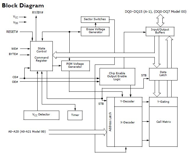 S29AL032D90TFI04 Block Diagram