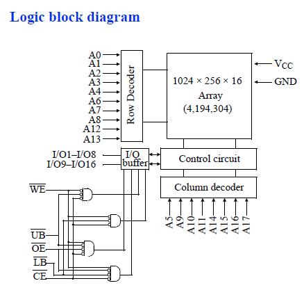 AS7C34098A-10TI Logic block diagram