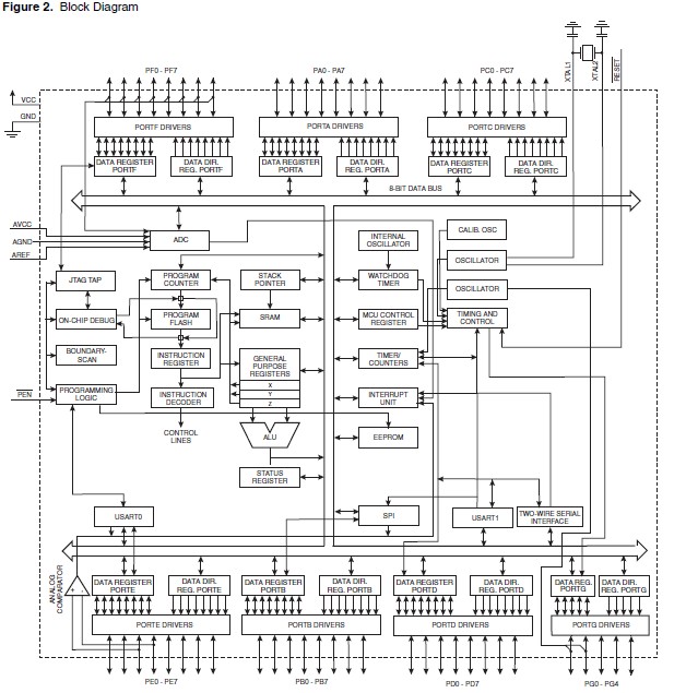 ATMEGA128-16MU block diagram