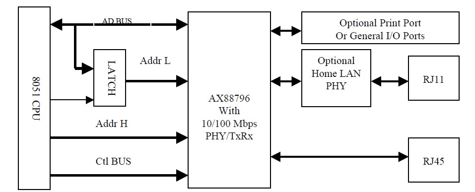  AX88796LF bolck diagram