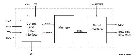 XCF16PV048C block diagram