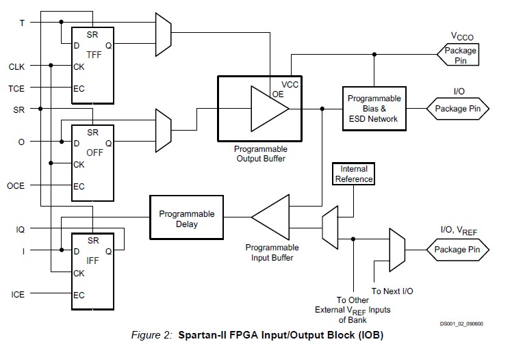 XC2S100-5PQG208C circuit diagram