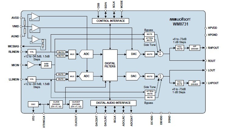 WM8731SEDS block diagram