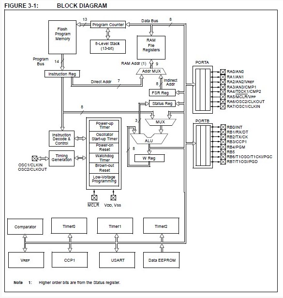 PIC16F648A-I/SS block diagram