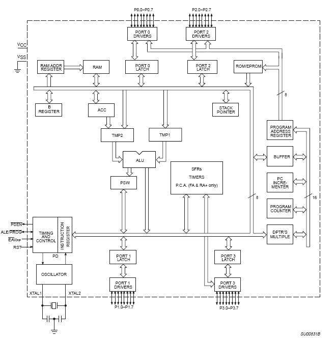 P87C51FB-4A block diagram