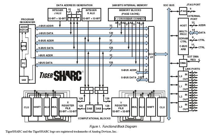 ADSP-TS201SYBPZ050 block diagram