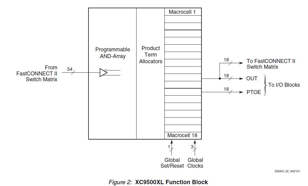 XC95288XL-10TQ144I diagram