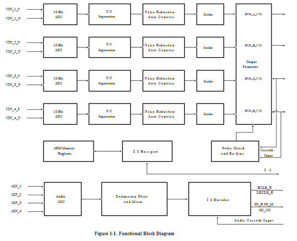 TVP5158PNPR block diagram