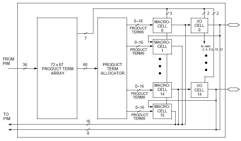 CY37512P208-100NI block diagram