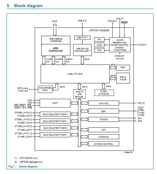 LPC1343FBD48 block diagram