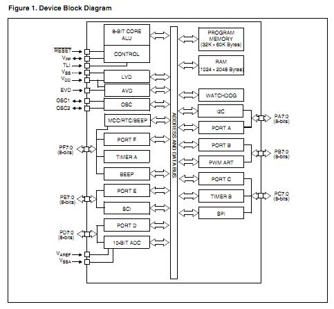 ST72F321BJ7T6 block diagram