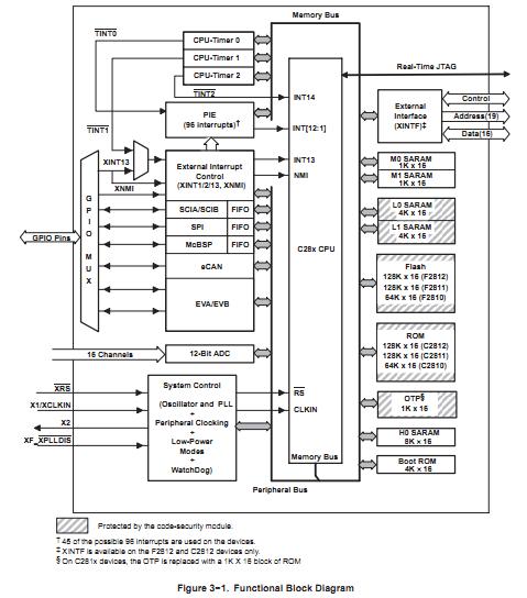 TMS320F2811PBKA block diagram