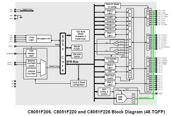 C8051F236 block diagram