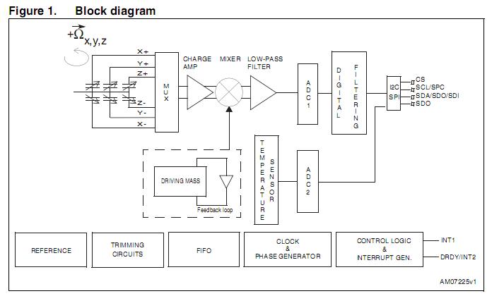 L3G4200DTR block diagram