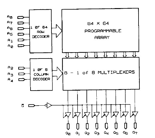 AM27S29PC block diagram