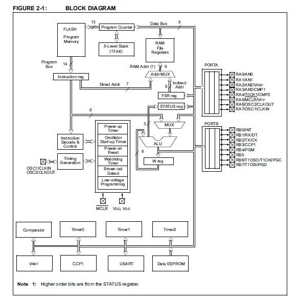 PIC16F628A-I/SO block diagram