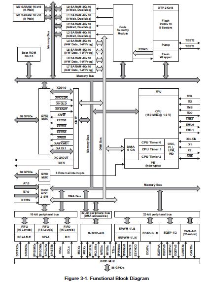 TMS320F28335PGFA block diagram