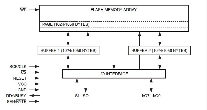 AT45DB642D-CNU block diagram