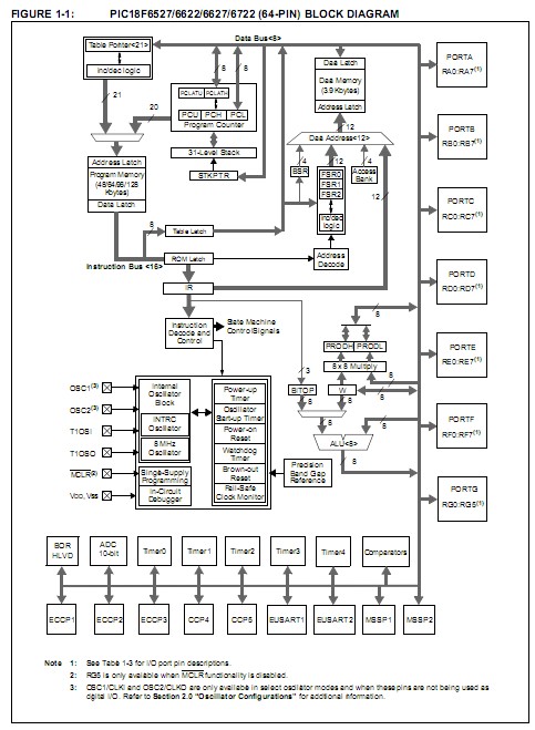 PIC18F6527-I/PT block diagram