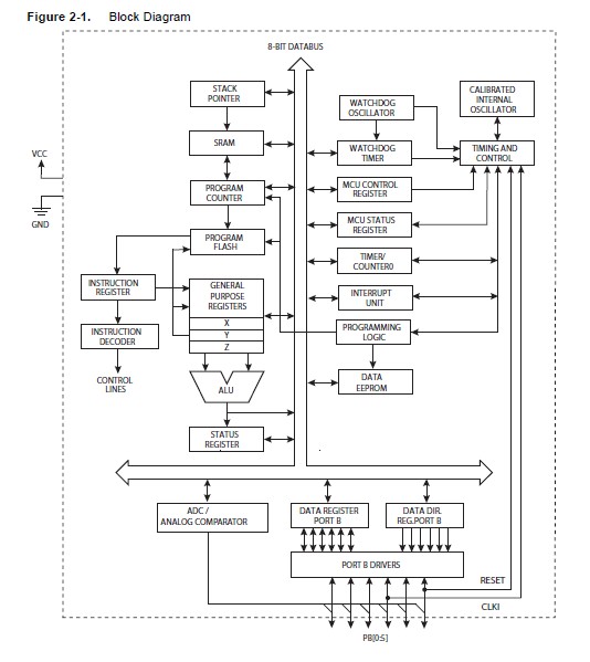 ATTINY13A-SU block diagram