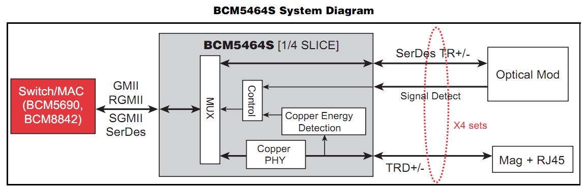 BCM5464SA1IRBG system diagram