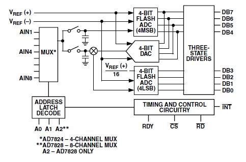 AD7828KNZ block diagram