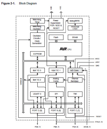 ATMEGA168A-PU block diagram