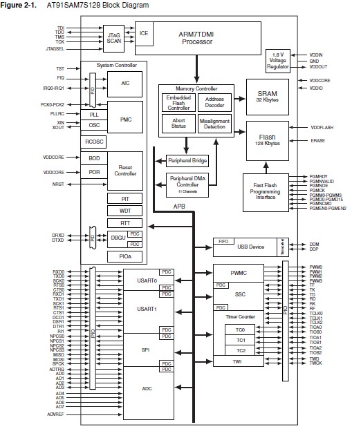 AT91SAM7S128-AU block diagram