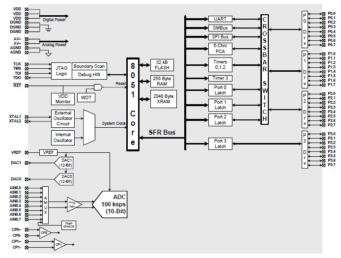 C8051F015-GQR diagram