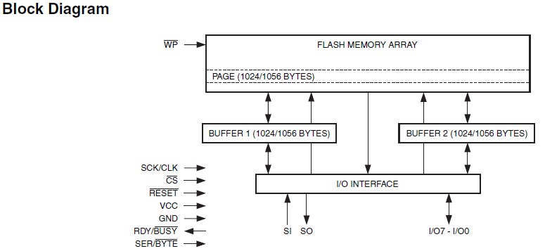 AT45DB642D-TU block diagram