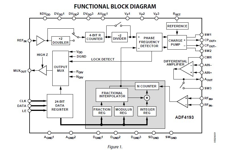 ADF4193BCPZ FUNCTIONAL BLOCK DIAGRAM