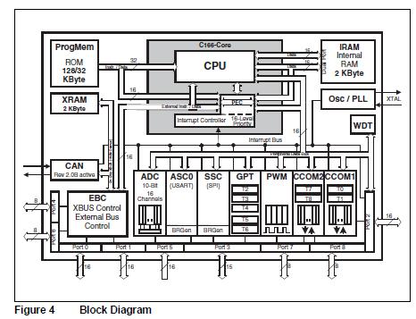 SAK-C167CR-LM block diagram