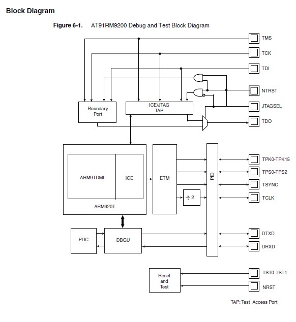 AT91RM9200 block diagram