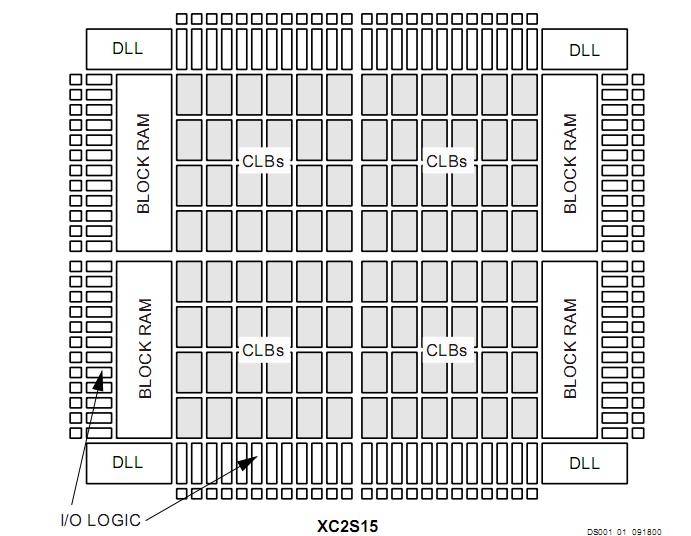 XCV100E-6FG256I block diagram