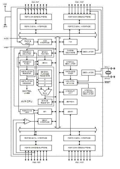 ATMEGA16L-8AU block diagram