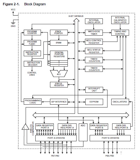 ATTINY44A-SSU block diagram