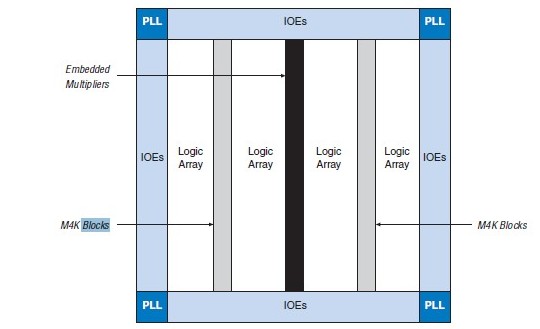 EP2C5T144C8 block diagram