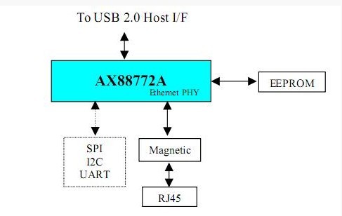 AX88772ALF  diagram