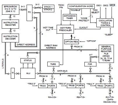 PIC16C57C-04/P block diagram