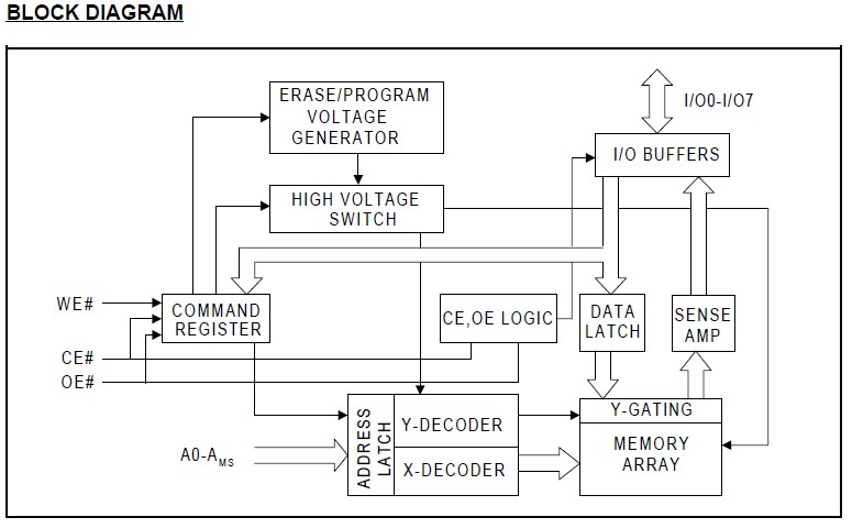 PM39LV512-70VCE block diagram