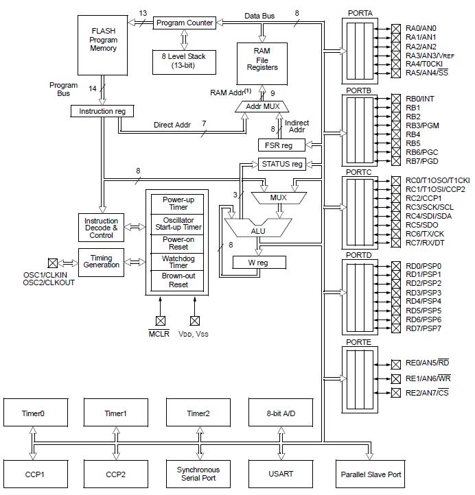 PIC16LF767T-I/SS block diagram