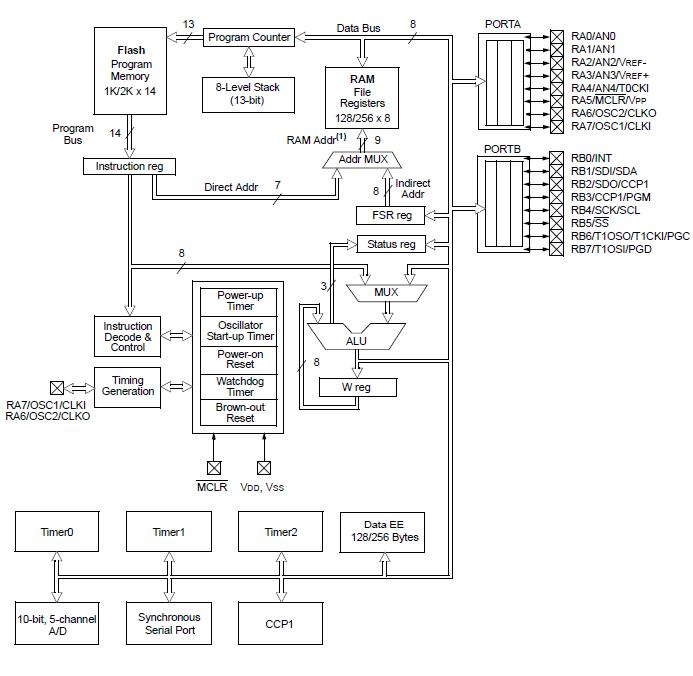 PIC16LF818T-I/SS block diagram