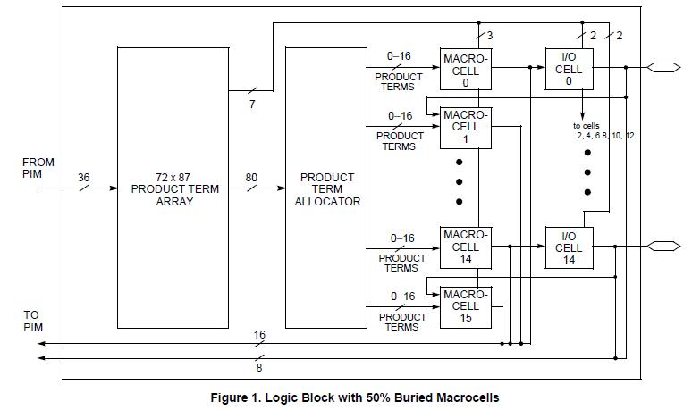 CY37128P100100AXI block diagram