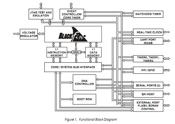 ADSP-BF533SKBCE10B circuit diagram