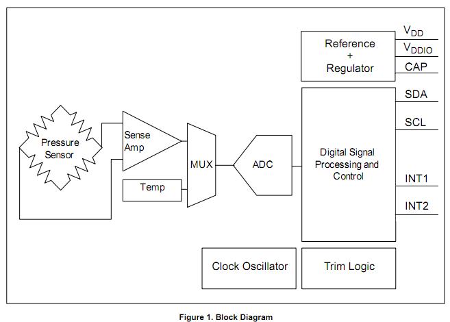 MPL3115A2 block diagram