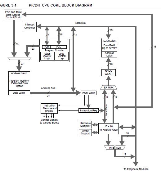 PIC24FJ256DA210-I/PT block diagram