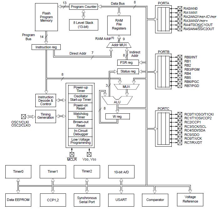 PIC16LF873AT-I/SO block diagram