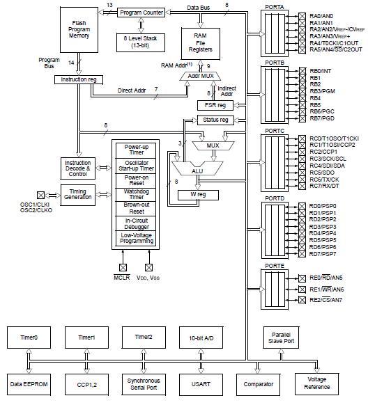 PIC16LF874-04I/P block diagram