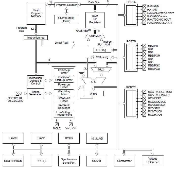 PIC16LF876T-04/SO block diagram