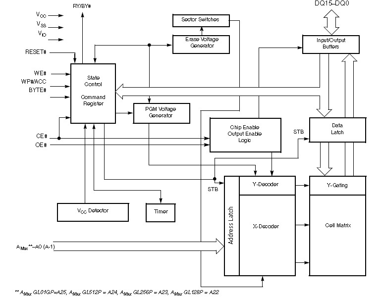 S29GL256P10TFI010 pin connection